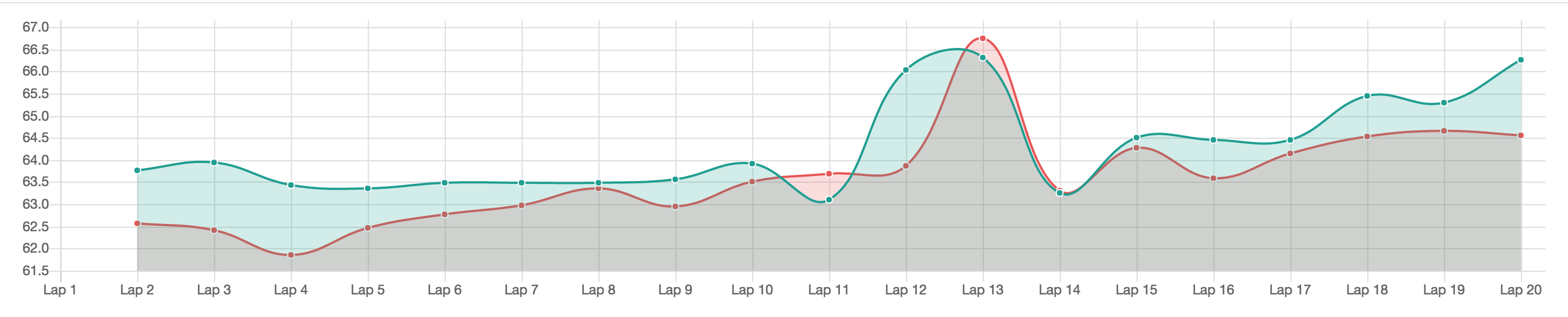 Roczen-Red, Dungey-Green: Lap Time Comparison from Main Event
